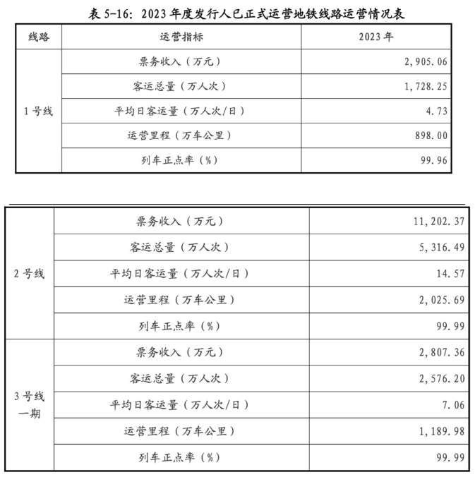 济南地铁最新运营数据公开：2号线去年票务收入过亿